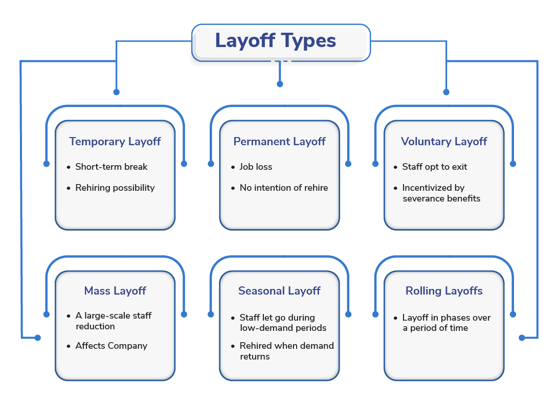 Layoff