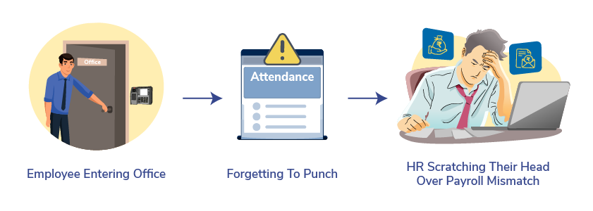 Missed Punch in Biometric Attendance