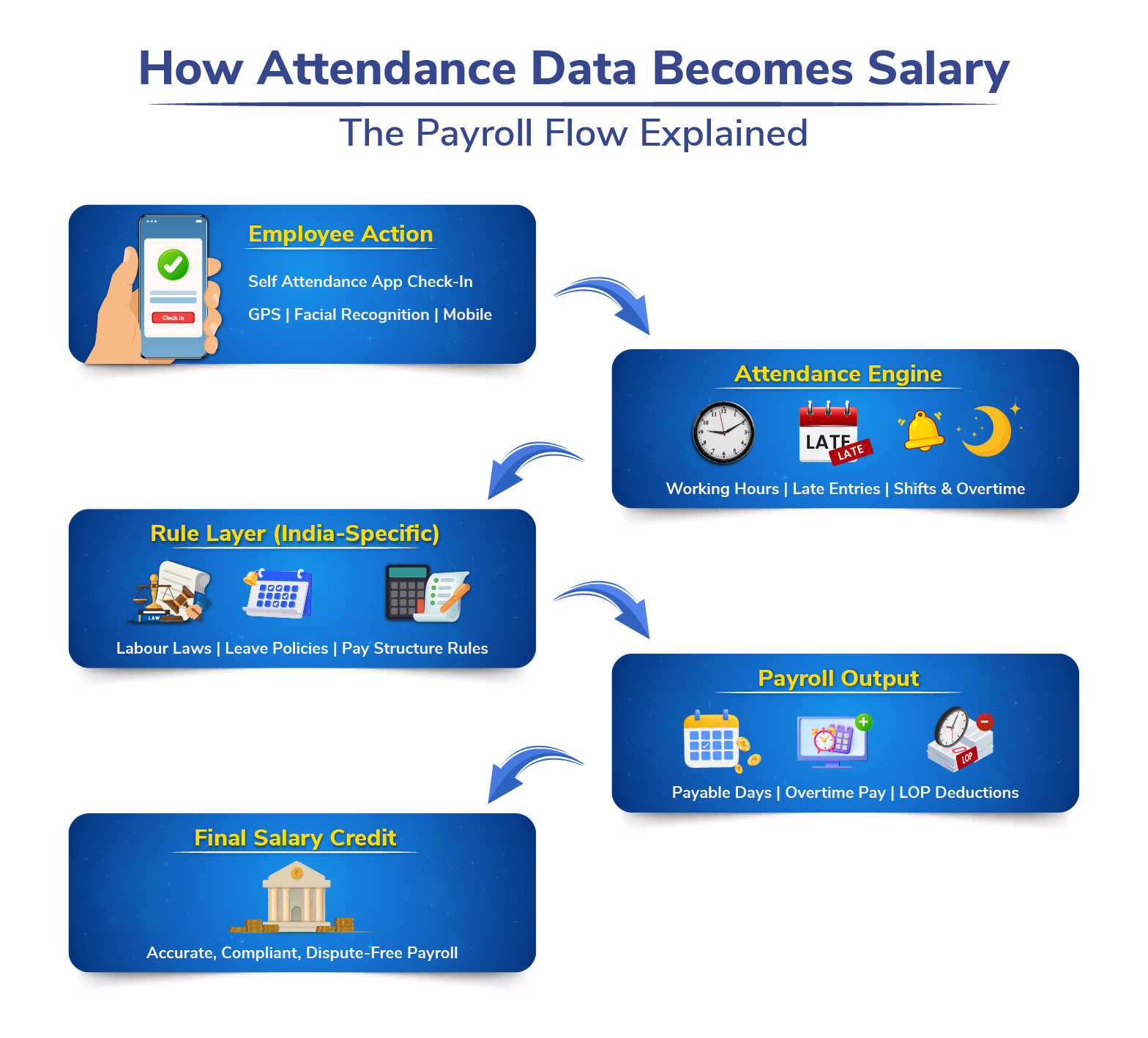 How Attendance Data Becomes Salary (1)