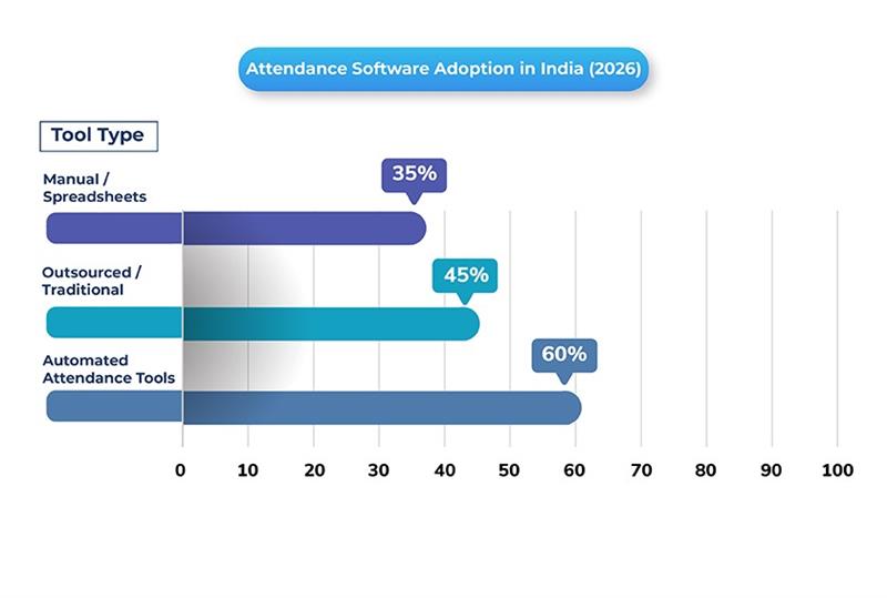 Attendance Software Adoption in India (2026)