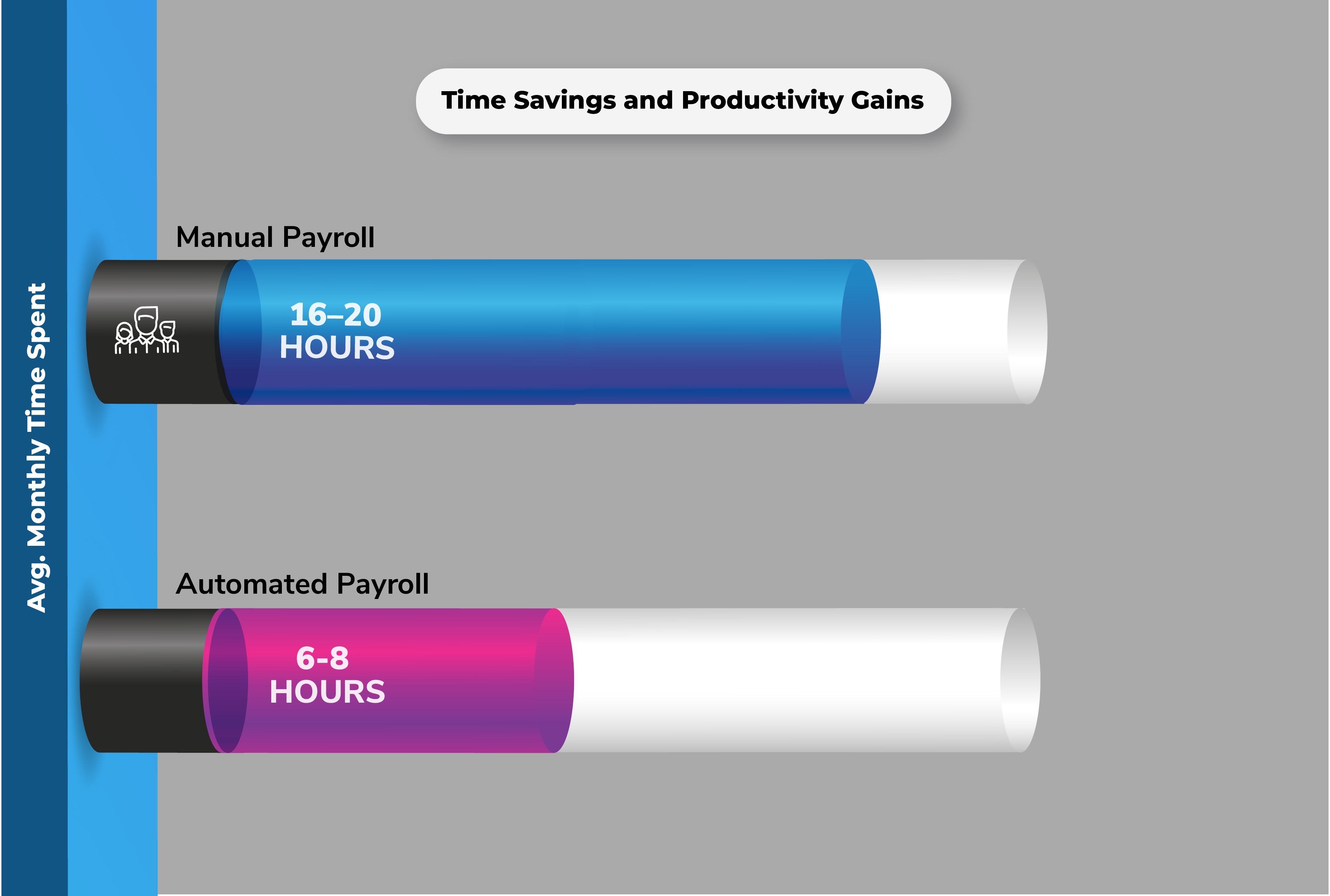 Time Savings and Productivity Gains