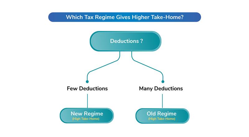 Which Tax Regime Gives Higher Take-Home? 