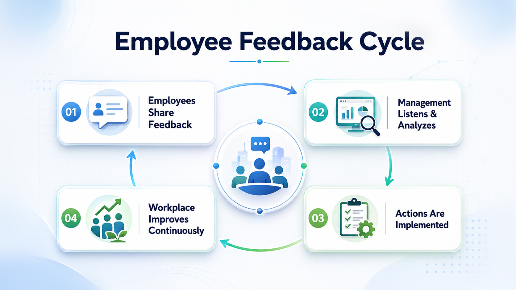 Employee Feedback Cycle
