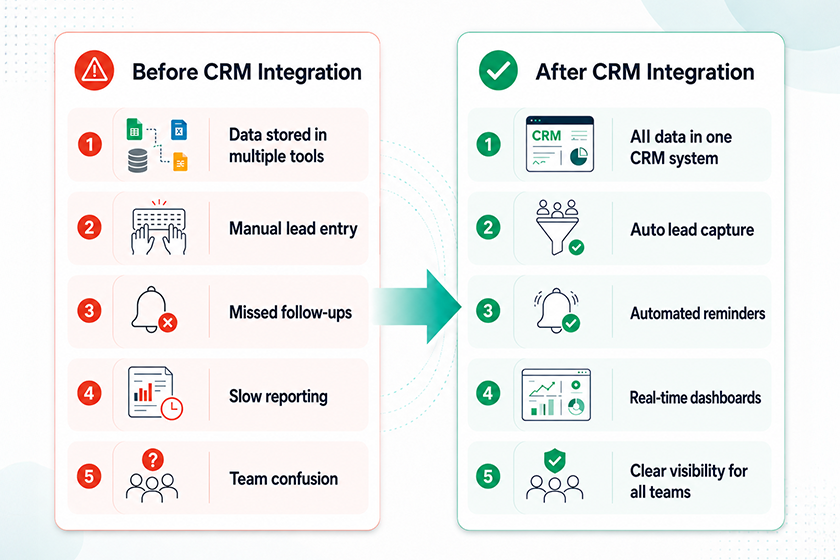Before CRM Integration vs. After CRM Integration