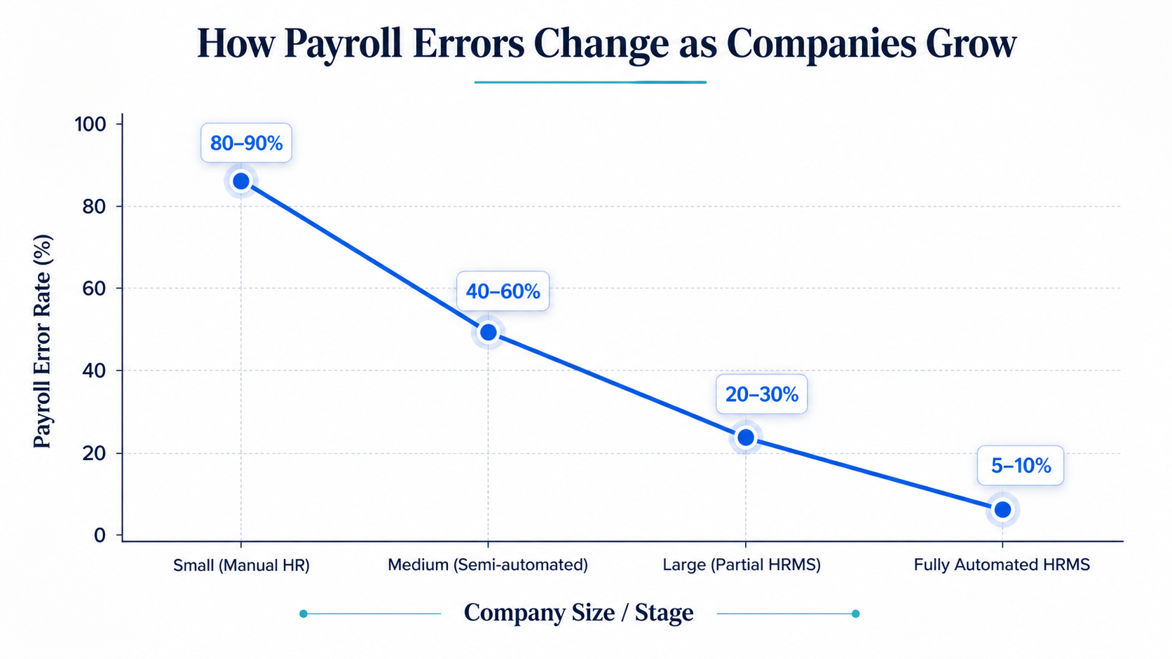 How Payroll Errors Change as Companies Grow