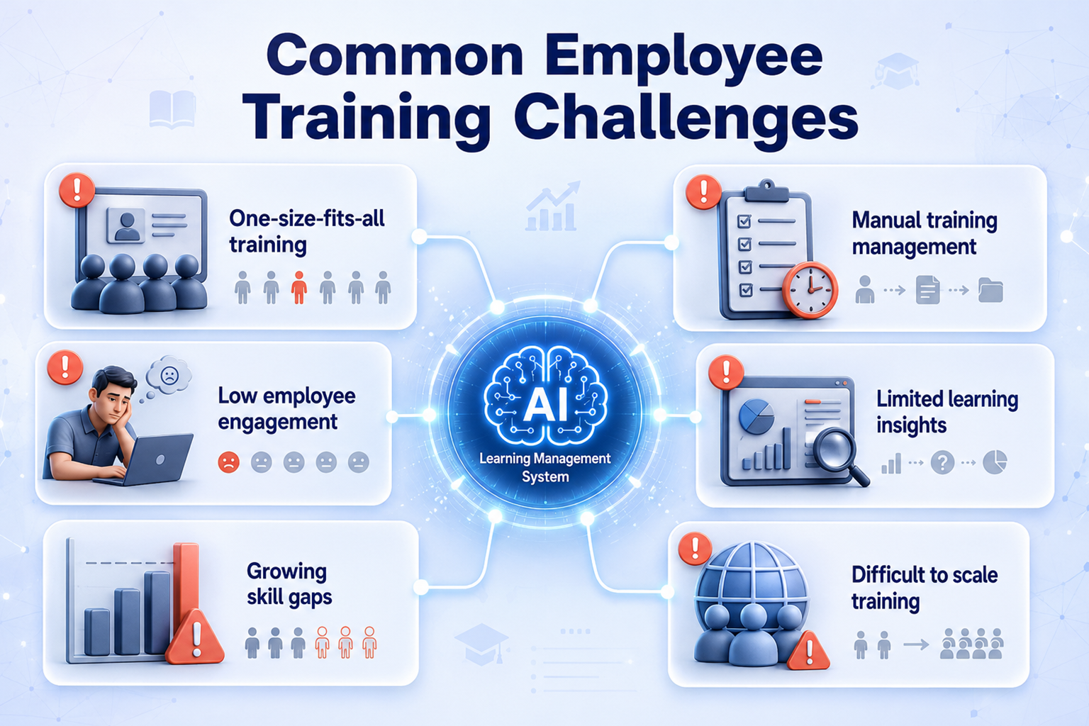 Common employee training challenges solved by an AI Learning Management System