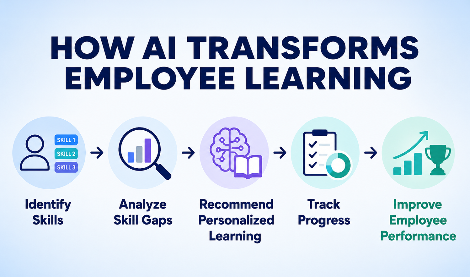 How AI Transforms Employee Learning