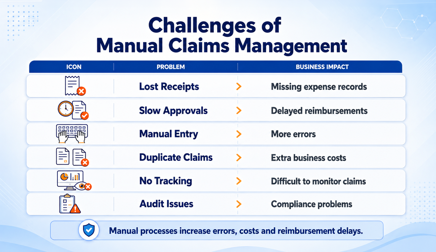 Challenges of Manual Claims Management 
