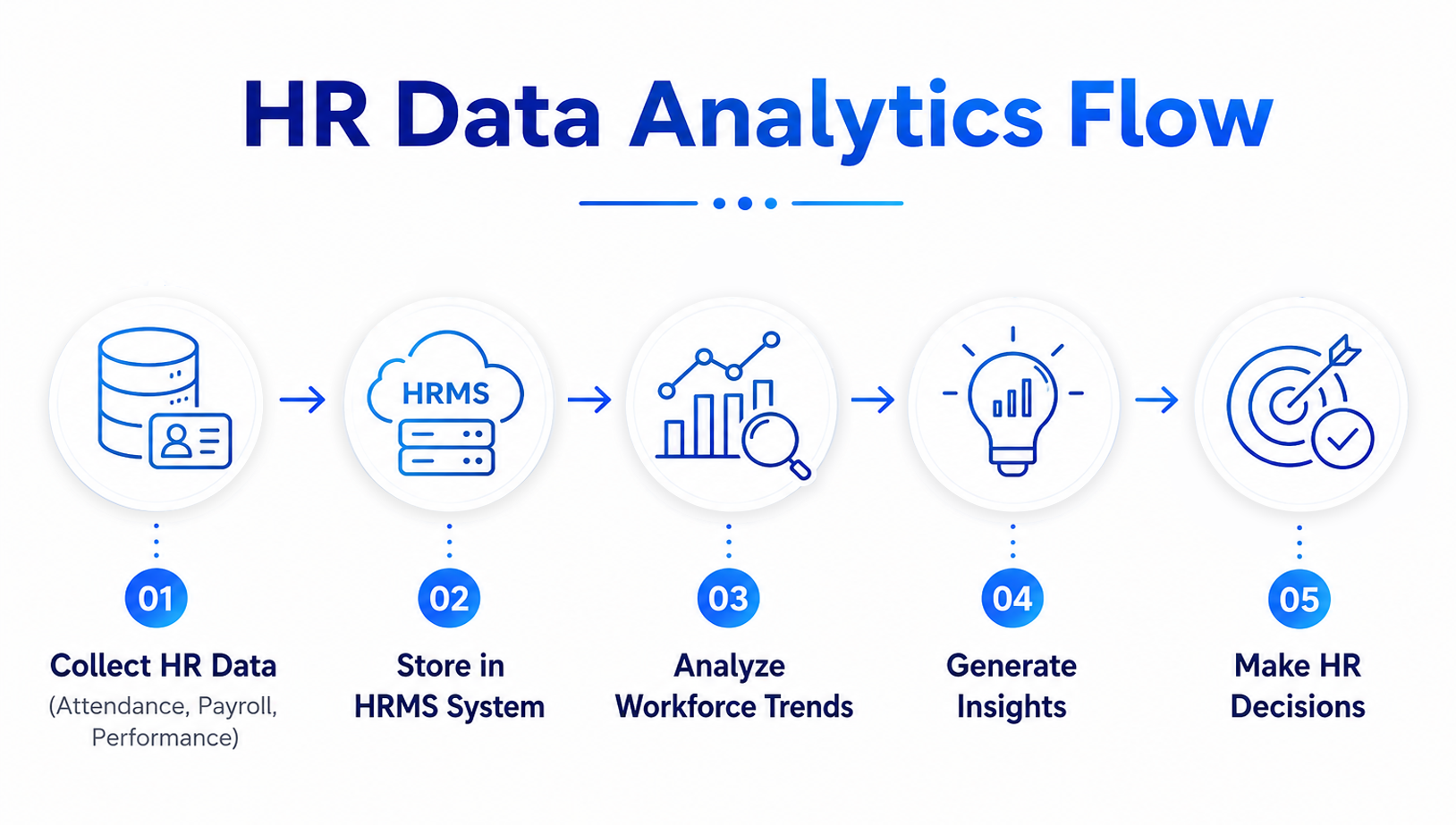 HR Data Analytics Flow
