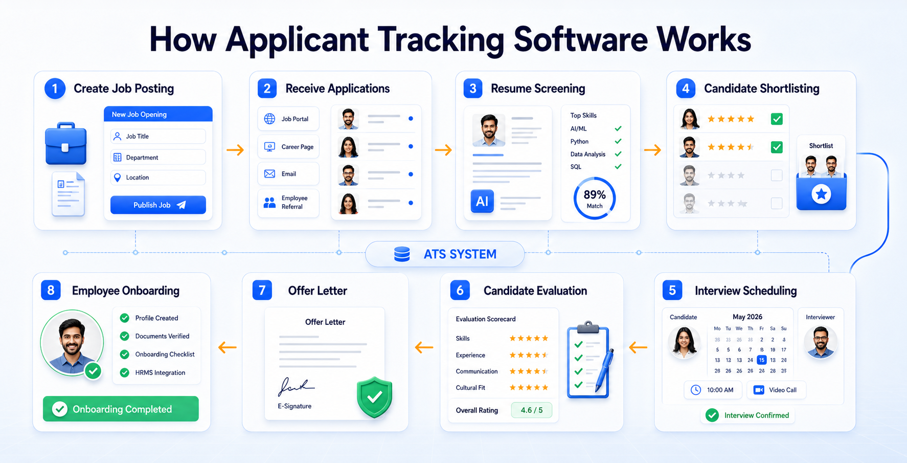 How Applicant Tracking Software Works