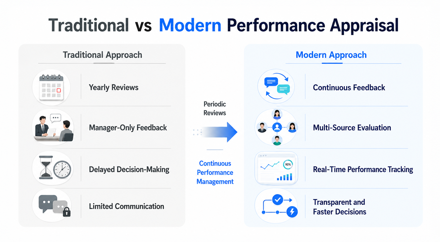 Traditional vs Modern Performance Appraisal
