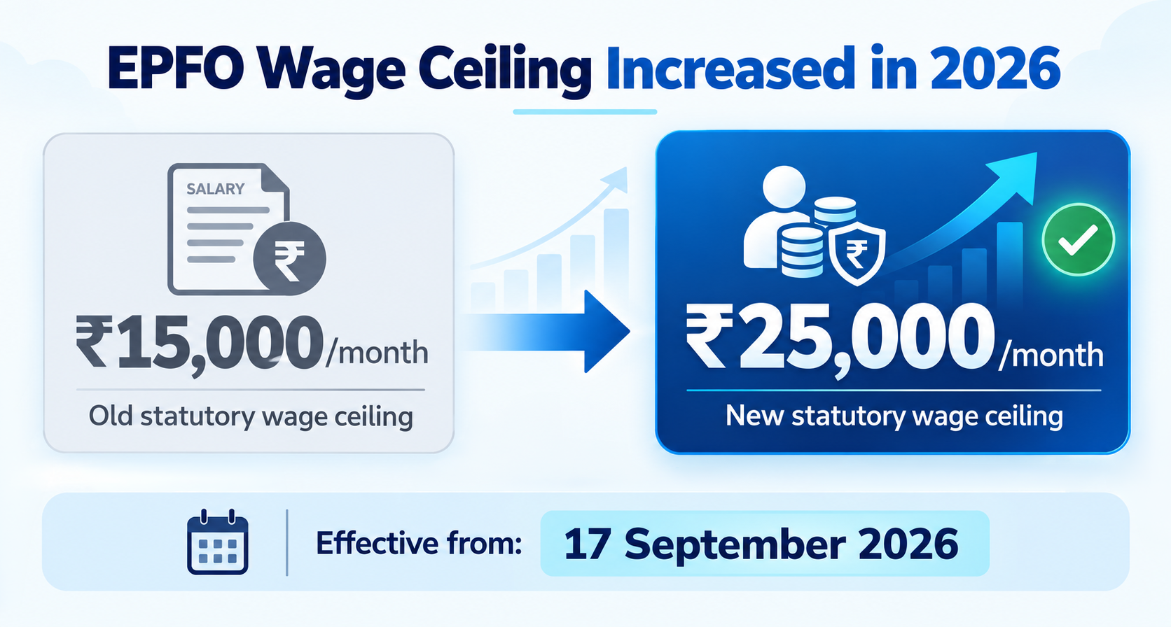 EPFO Wage Ceiling Increased in 2026