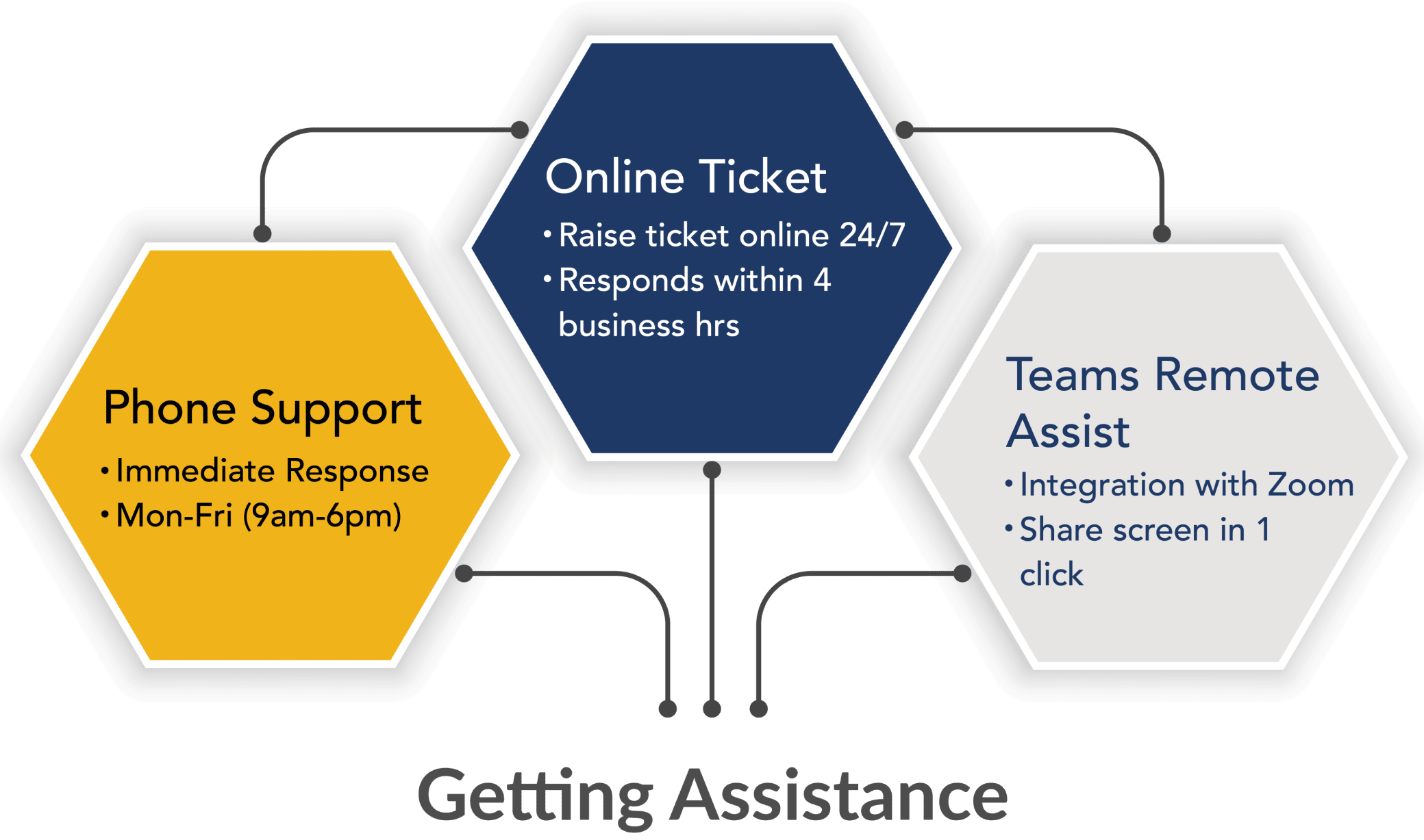 comprehensive customer support